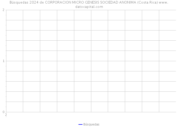 Búsquedas 2024 de CORPORACION MICRO GENESIS SOCIEDAD ANONIMA (Costa Rica) 