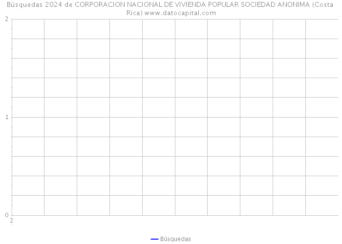 Búsquedas 2024 de CORPORACION NACIONAL DE VIVIENDA POPULAR SOCIEDAD ANONIMA (Costa Rica) 