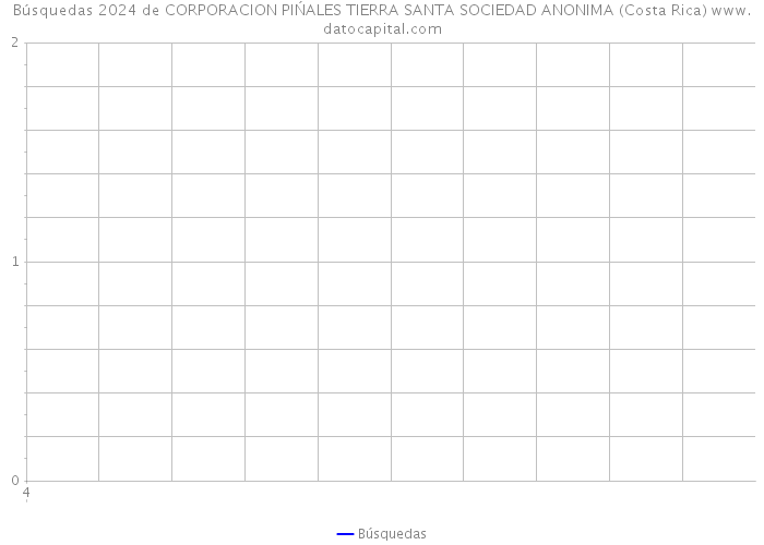 Búsquedas 2024 de CORPORACION PIŃALES TIERRA SANTA SOCIEDAD ANONIMA (Costa Rica) 