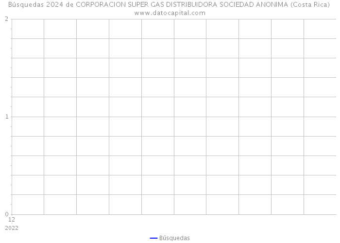Búsquedas 2024 de CORPORACION SUPER GAS DISTRIBUIDORA SOCIEDAD ANONIMA (Costa Rica) 