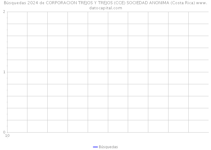 Búsquedas 2024 de CORPORACION TREJOS Y TREJOS (CCE) SOCIEDAD ANONIMA (Costa Rica) 