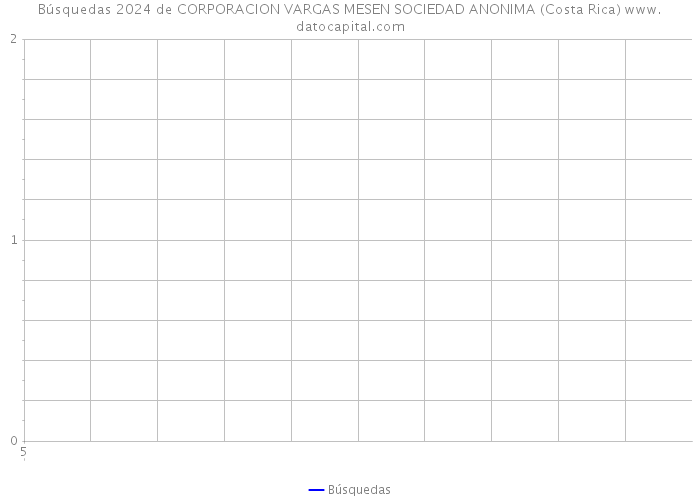 Búsquedas 2024 de CORPORACION VARGAS MESEN SOCIEDAD ANONIMA (Costa Rica) 