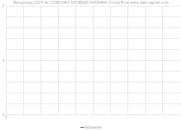 Búsquedas 2024 de COSECHAS SOCIEDAD ANONIMA (Costa Rica) 