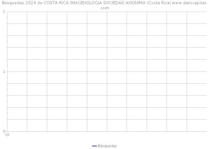 Búsquedas 2024 de COSTA RICA IMAGENOLOGIA SOCIEDAD ANONIMA (Costa Rica) 