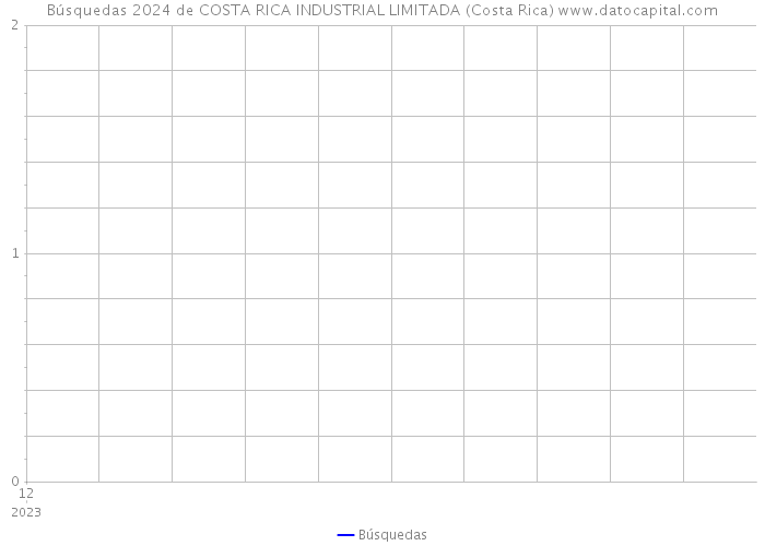 Búsquedas 2024 de COSTA RICA INDUSTRIAL LIMITADA (Costa Rica) 