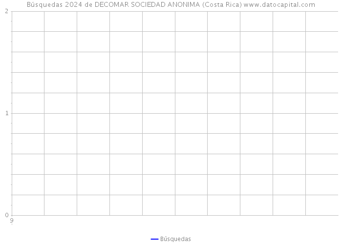 Búsquedas 2024 de DECOMAR SOCIEDAD ANONIMA (Costa Rica) 