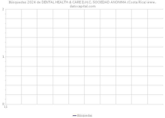 Búsquedas 2024 de DENTAL HEALTH & CARE D.H.C. SOCIEDAD ANONIMA (Costa Rica) 