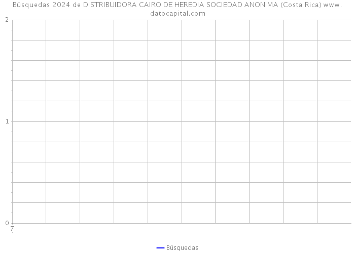 Búsquedas 2024 de DISTRIBUIDORA CAIRO DE HEREDIA SOCIEDAD ANONIMA (Costa Rica) 