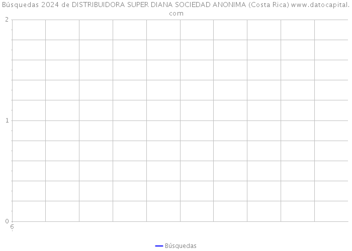 Búsquedas 2024 de DISTRIBUIDORA SUPER DIANA SOCIEDAD ANONIMA (Costa Rica) 
