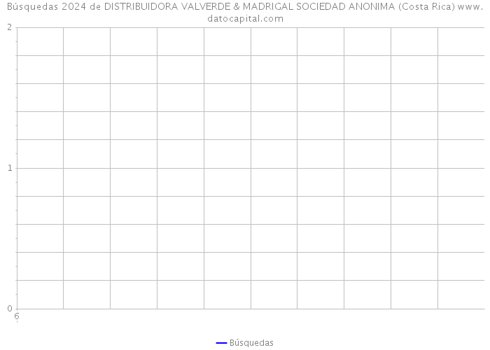 Búsquedas 2024 de DISTRIBUIDORA VALVERDE & MADRIGAL SOCIEDAD ANONIMA (Costa Rica) 