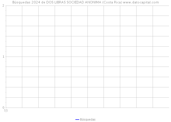 Búsquedas 2024 de DOS LIBRAS SOCIEDAD ANONIMA (Costa Rica) 