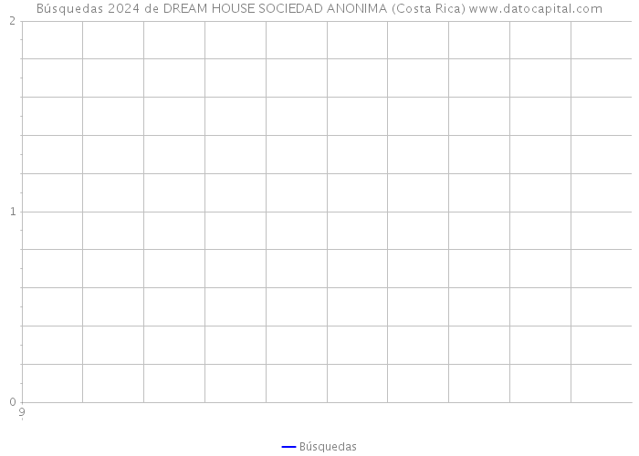 Búsquedas 2024 de DREAM HOUSE SOCIEDAD ANONIMA (Costa Rica) 