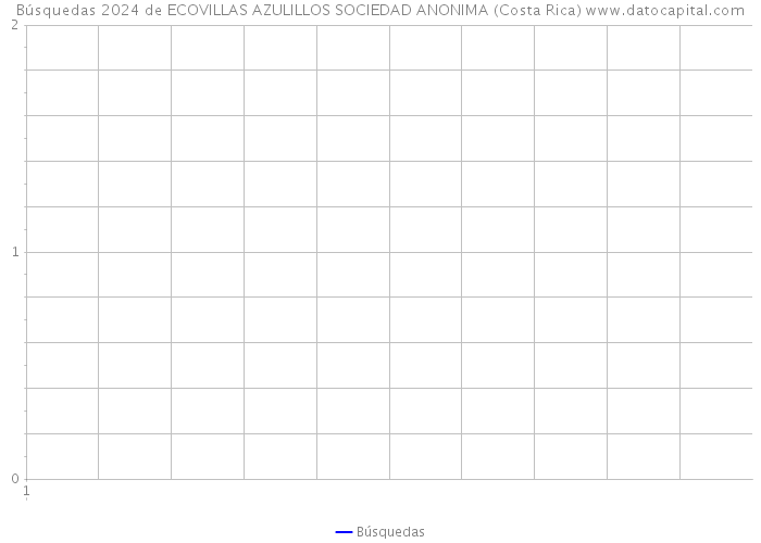 Búsquedas 2024 de ECOVILLAS AZULILLOS SOCIEDAD ANONIMA (Costa Rica) 