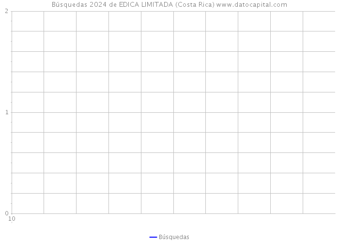 Búsquedas 2024 de EDICA LIMITADA (Costa Rica) 