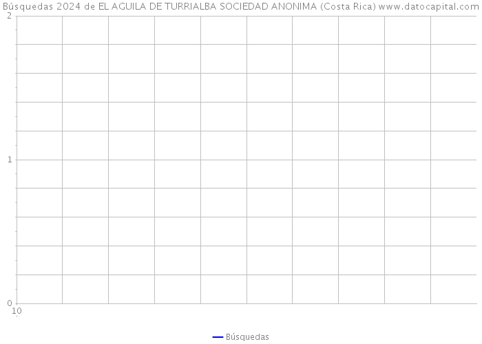 Búsquedas 2024 de EL AGUILA DE TURRIALBA SOCIEDAD ANONIMA (Costa Rica) 