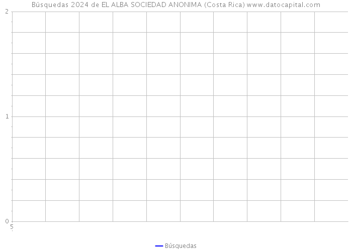 Búsquedas 2024 de EL ALBA SOCIEDAD ANONIMA (Costa Rica) 