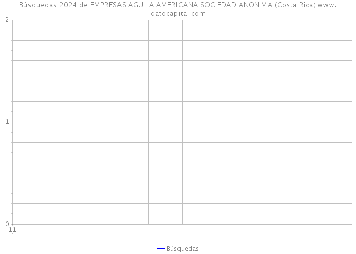 Búsquedas 2024 de EMPRESAS AGUILA AMERICANA SOCIEDAD ANONIMA (Costa Rica) 