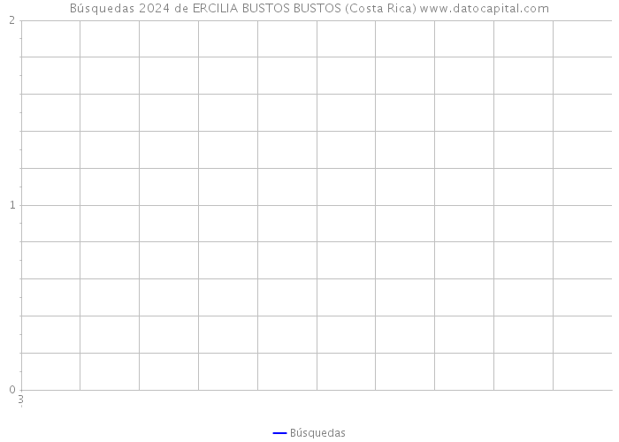 Búsquedas 2024 de ERCILIA BUSTOS BUSTOS (Costa Rica) 