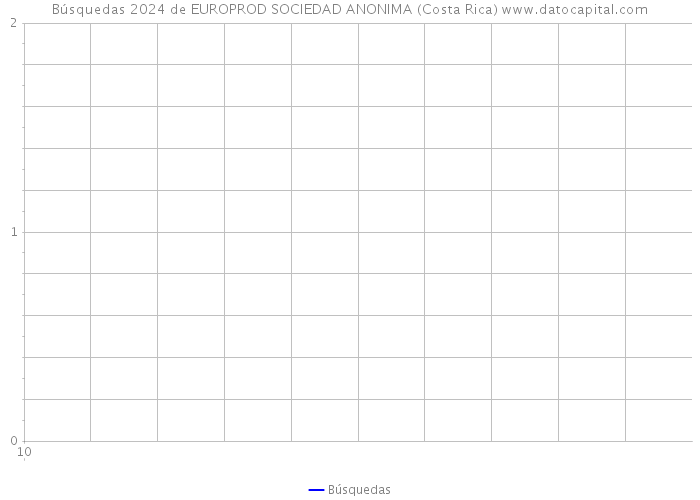 Búsquedas 2024 de EUROPROD SOCIEDAD ANONIMA (Costa Rica) 
