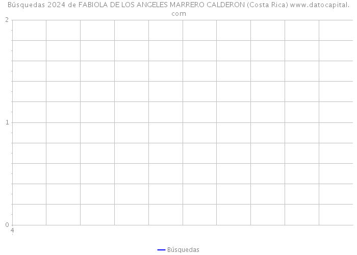 Búsquedas 2024 de FABIOLA DE LOS ANGELES MARRERO CALDERON (Costa Rica) 