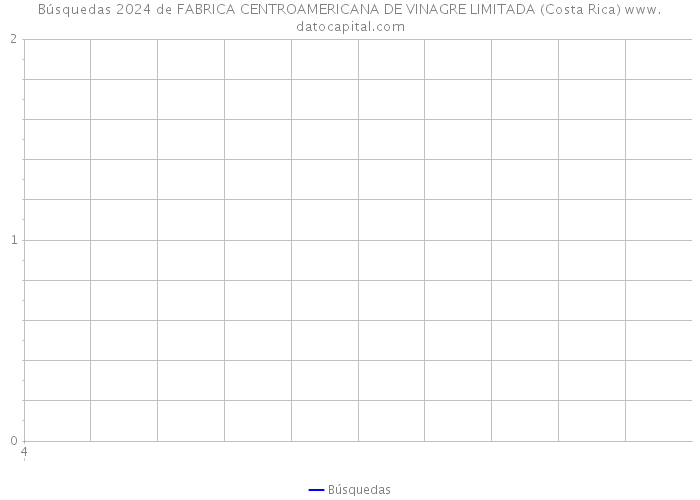 Búsquedas 2024 de FABRICA CENTROAMERICANA DE VINAGRE LIMITADA (Costa Rica) 