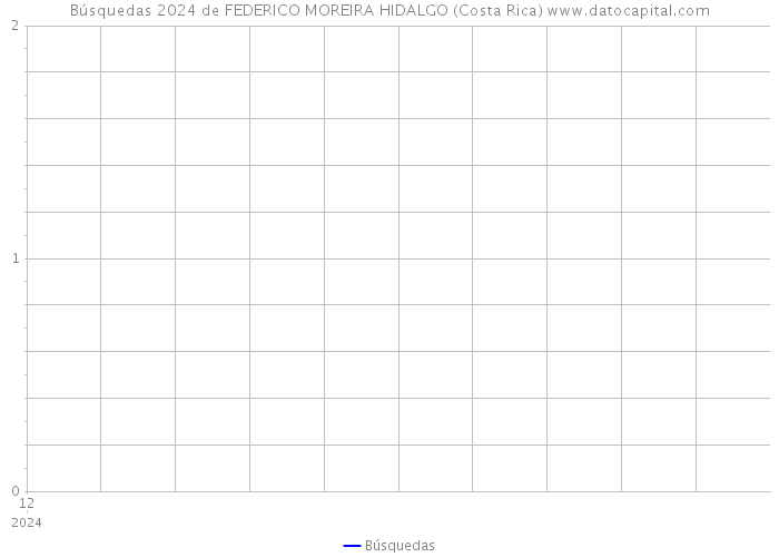 Búsquedas 2024 de FEDERICO MOREIRA HIDALGO (Costa Rica) 