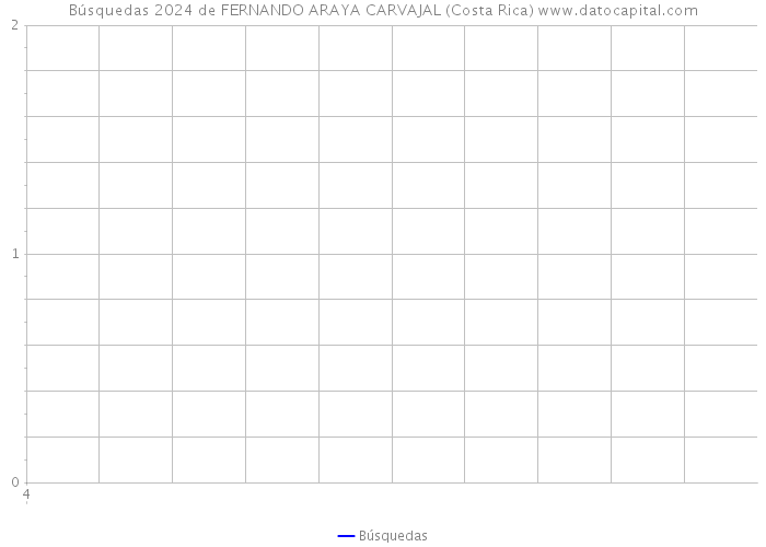 Búsquedas 2024 de FERNANDO ARAYA CARVAJAL (Costa Rica) 