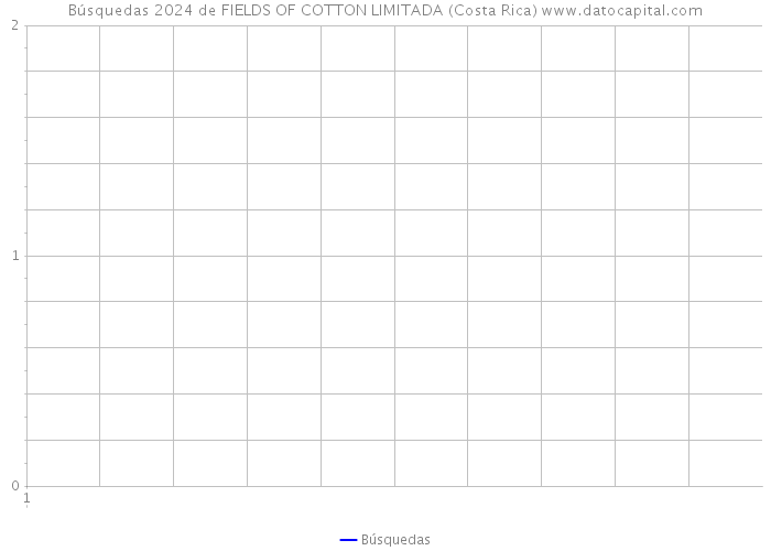 Búsquedas 2024 de FIELDS OF COTTON LIMITADA (Costa Rica) 