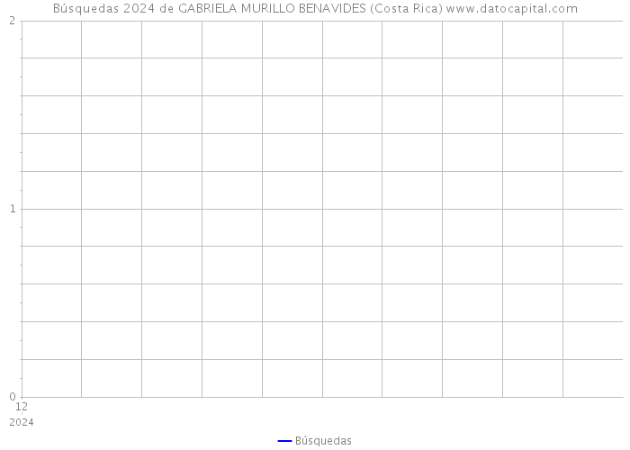 Búsquedas 2024 de GABRIELA MURILLO BENAVIDES (Costa Rica) 