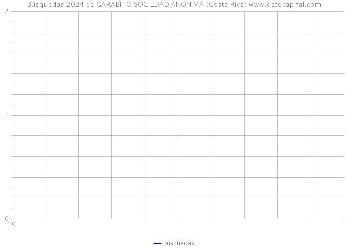 Búsquedas 2024 de GARABITO SOCIEDAD ANONIMA (Costa Rica) 