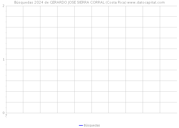 Búsquedas 2024 de GERARDO JOSE SIERRA CORRAL (Costa Rica) 
