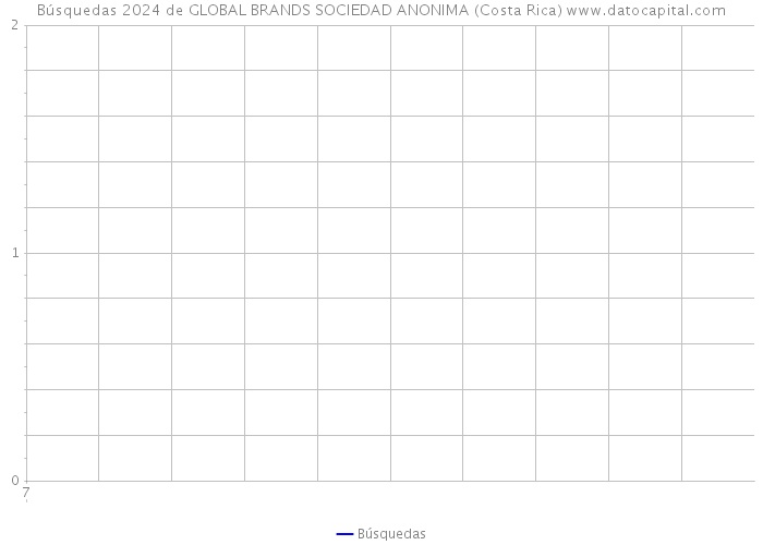 Búsquedas 2024 de GLOBAL BRANDS SOCIEDAD ANONIMA (Costa Rica) 