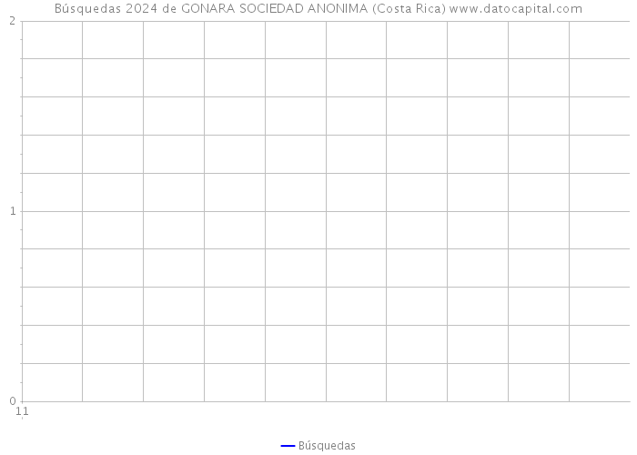 Búsquedas 2024 de GONARA SOCIEDAD ANONIMA (Costa Rica) 