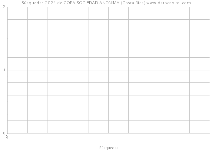 Búsquedas 2024 de GOPA SOCIEDAD ANONIMA (Costa Rica) 
