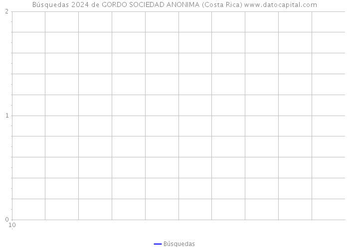 Búsquedas 2024 de GORDO SOCIEDAD ANONIMA (Costa Rica) 
