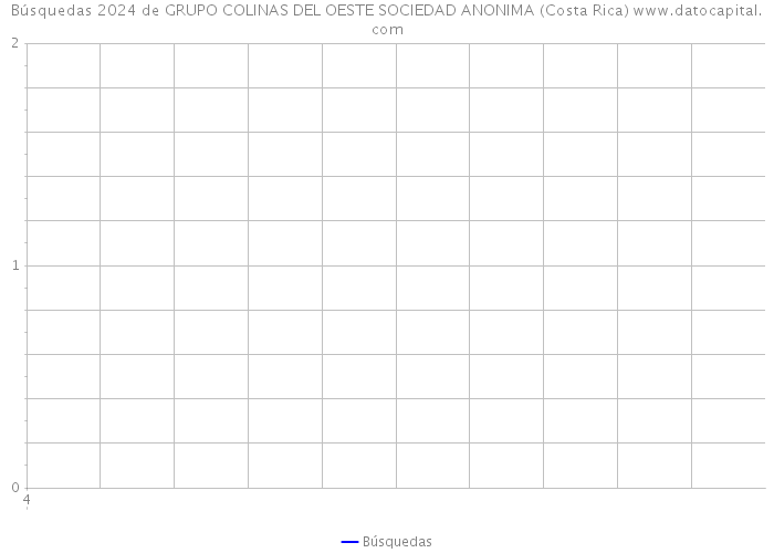 Búsquedas 2024 de GRUPO COLINAS DEL OESTE SOCIEDAD ANONIMA (Costa Rica) 