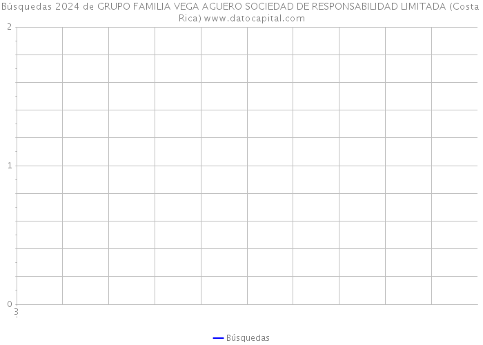Búsquedas 2024 de GRUPO FAMILIA VEGA AGUERO SOCIEDAD DE RESPONSABILIDAD LIMITADA (Costa Rica) 