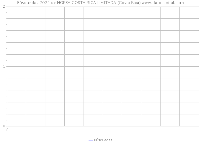 Búsquedas 2024 de HOPSA COSTA RICA LIMITADA (Costa Rica) 