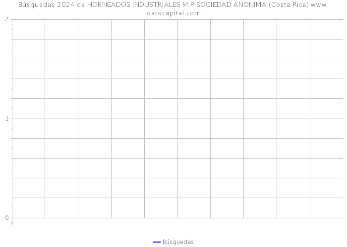 Búsquedas 2024 de HORNEADOS INDUSTRIALES M P SOCIEDAD ANONIMA (Costa Rica) 