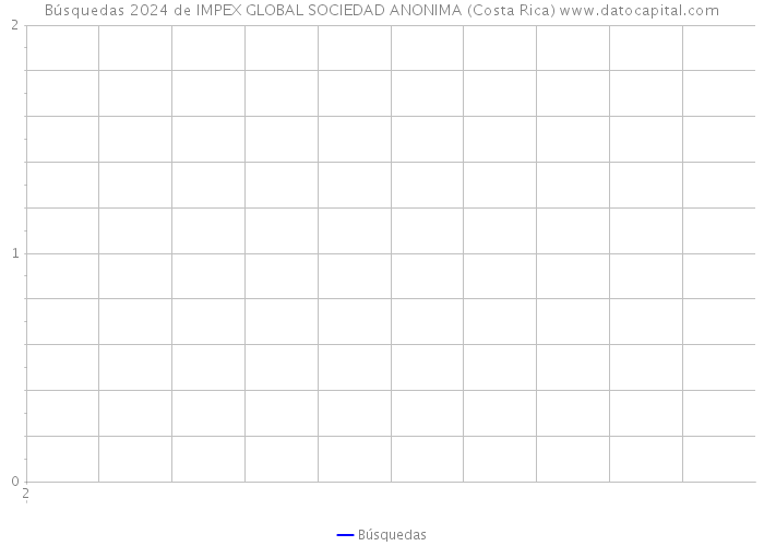 Búsquedas 2024 de IMPEX GLOBAL SOCIEDAD ANONIMA (Costa Rica) 