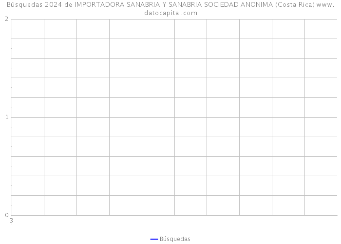 Búsquedas 2024 de IMPORTADORA SANABRIA Y SANABRIA SOCIEDAD ANONIMA (Costa Rica) 