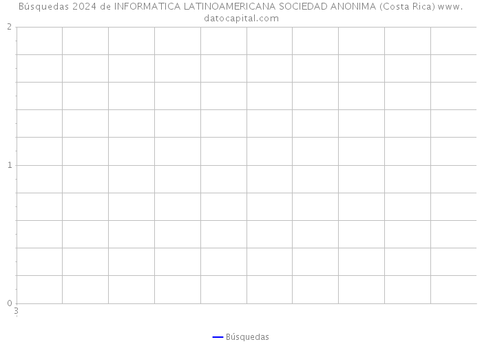 Búsquedas 2024 de INFORMATICA LATINOAMERICANA SOCIEDAD ANONIMA (Costa Rica) 
