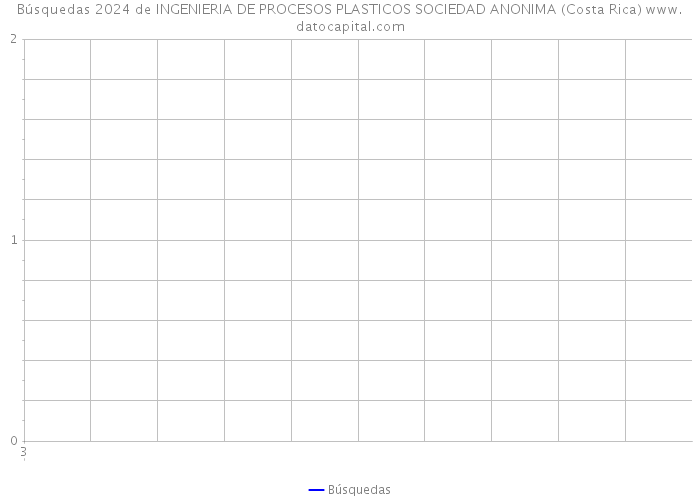 Búsquedas 2024 de INGENIERIA DE PROCESOS PLASTICOS SOCIEDAD ANONIMA (Costa Rica) 