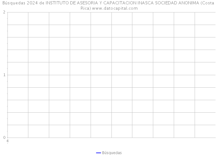 Búsquedas 2024 de INSTITUTO DE ASESORIA Y CAPACITACION INASCA SOCIEDAD ANONIMA (Costa Rica) 