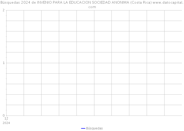 Búsquedas 2024 de INVENIO PARA LA EDUCACION SOCIEDAD ANONIMA (Costa Rica) 