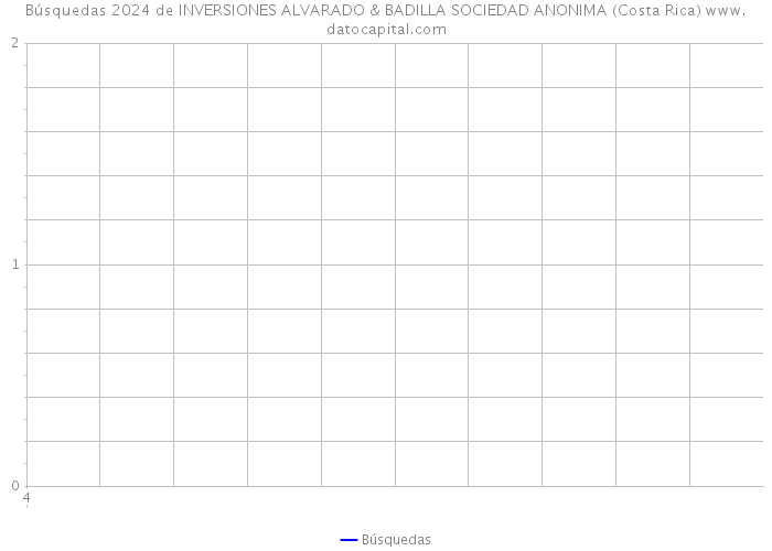 Búsquedas 2024 de INVERSIONES ALVARADO & BADILLA SOCIEDAD ANONIMA (Costa Rica) 