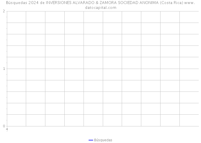 Búsquedas 2024 de INVERSIONES ALVARADO & ZAMORA SOCIEDAD ANONIMA (Costa Rica) 