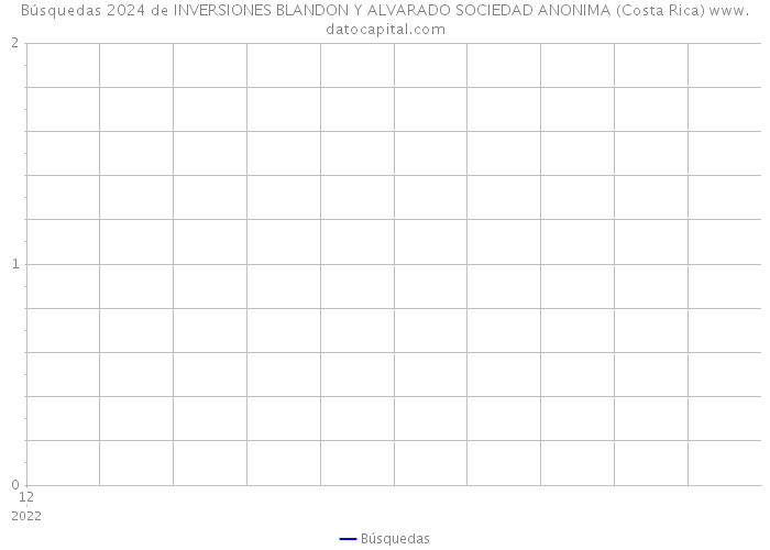 Búsquedas 2024 de INVERSIONES BLANDON Y ALVARADO SOCIEDAD ANONIMA (Costa Rica) 