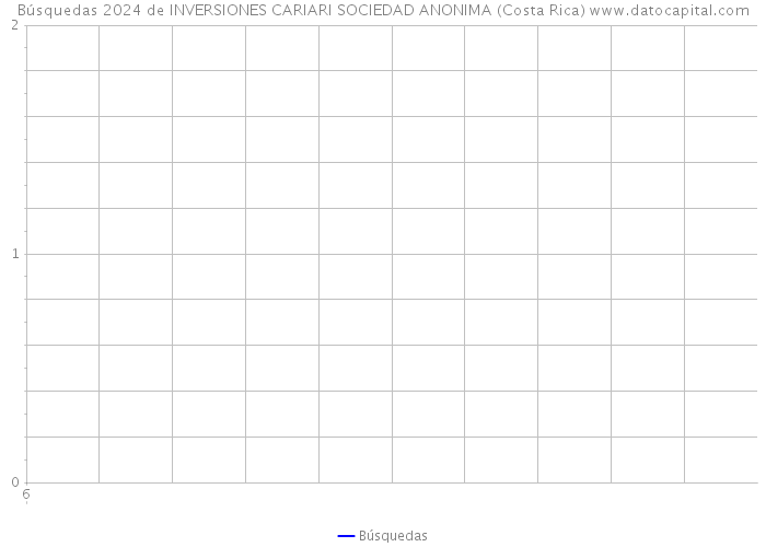 Búsquedas 2024 de INVERSIONES CARIARI SOCIEDAD ANONIMA (Costa Rica) 