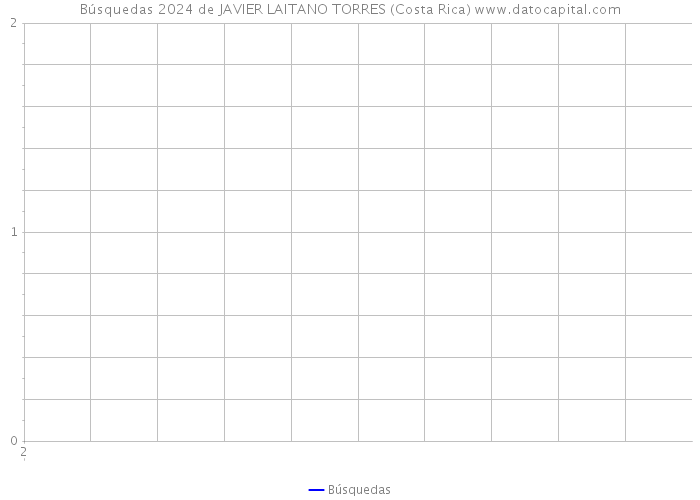 Búsquedas 2024 de JAVIER LAITANO TORRES (Costa Rica) 